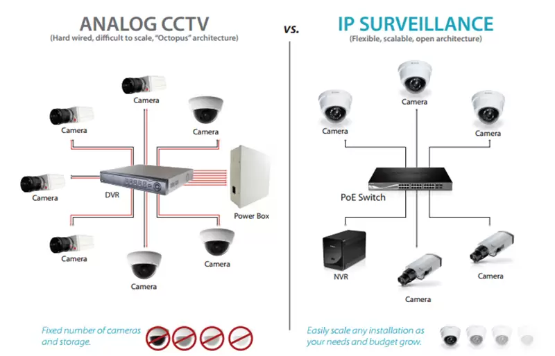 بررسی و مقایسه تفاوت دوربین IP و AHD